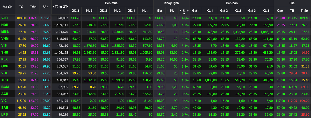Chứng khoán đang ở vùng giá cao nhất hơn 3 năm qua - Ảnh 1