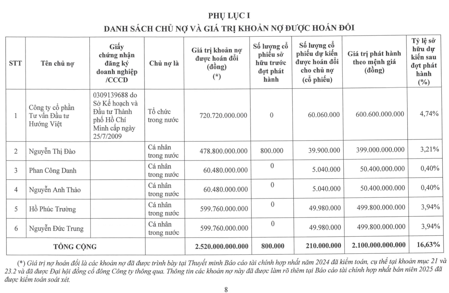 Kiểm toán nghi ngờ khả năng hoạt động liên tục, Hoàng Anh Gia Lai (HAG) lên tiếng về kế hoạch bán tài sản và hoán đổi nợ - Ảnh 2