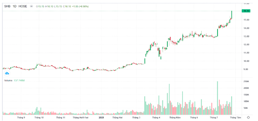 Cổ phiếu SHB tăng trần trong phiên 28/7, vốn hóa vượt 2,6 tỷ USD - Ảnh 1