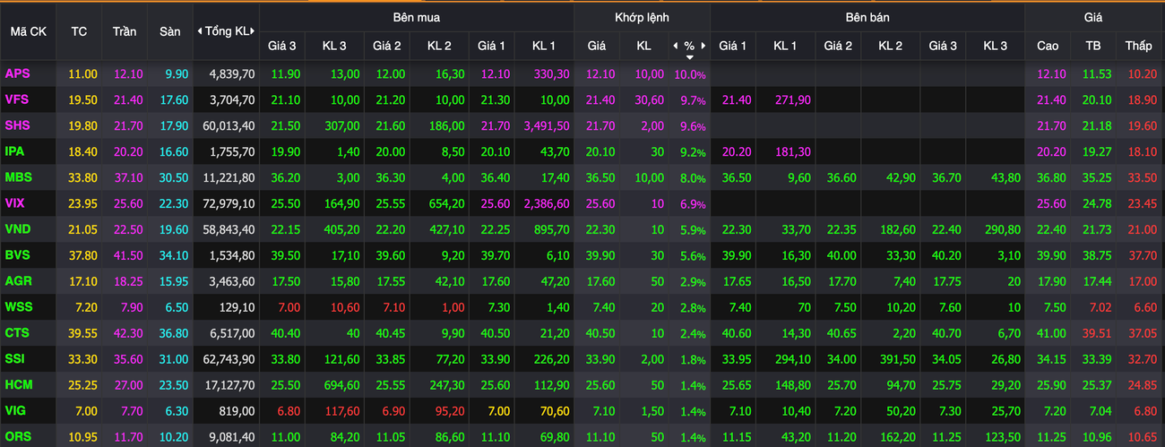 Cổ phiếu chứng khoán, ngân hàng nổi sóng - Ảnh 1