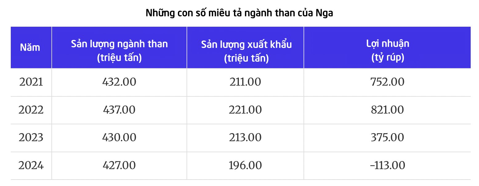 Buồn của Nga: Một ngành đang hưởng lợi từ cơn sốt lan khắp thế giới thì hứng cú sốc mạnh, từng 'bỏ túi' gần 10 tỷ USD nay lỗ nặng, lợi nhuận rơi xuống mức âm - Ảnh 1