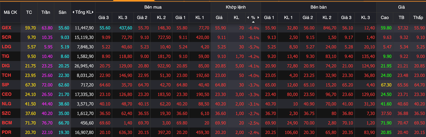 VN-Index mất mốc 1.500 điểm, khối ngoại 'xả' mạnh loạt cổ phiếu - Ảnh 1