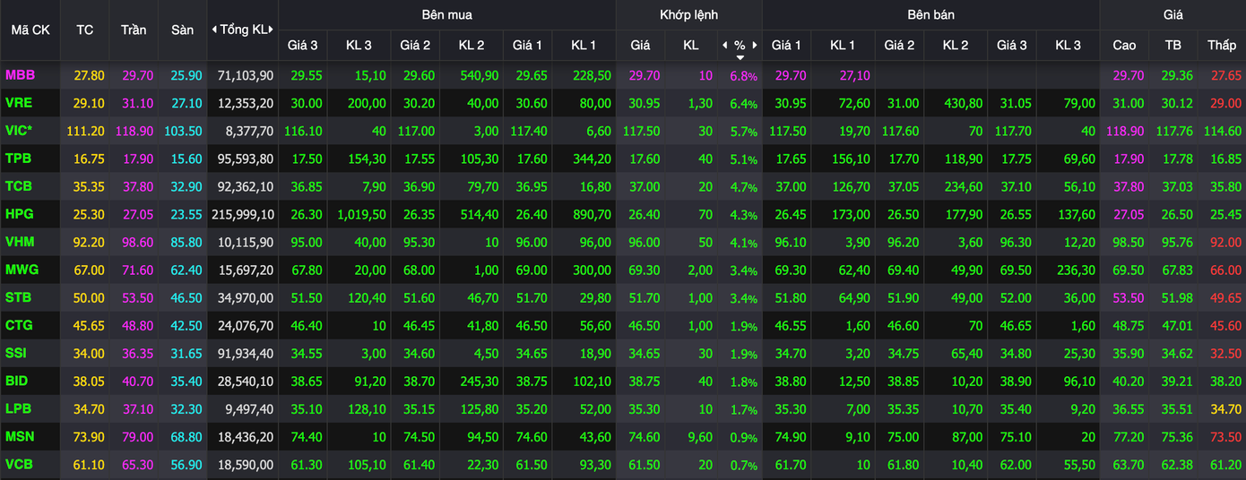 Chứng khoán đi ‘tàu lượn’, kỷ lục giao dịch hơn 83.000 tỷ đồng - Ảnh 1