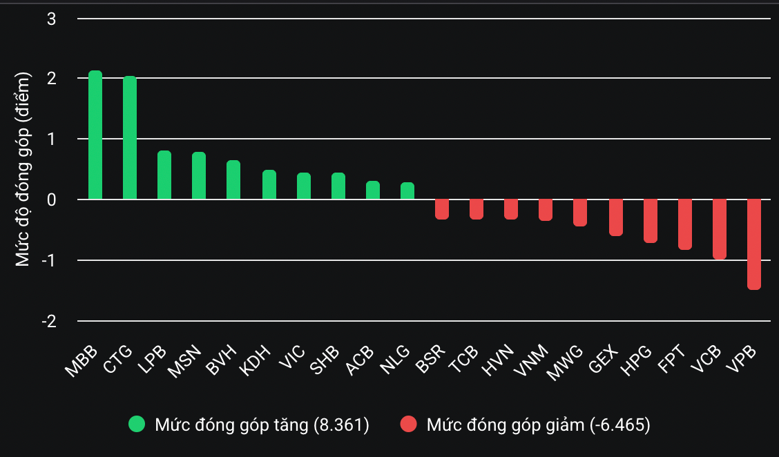 Chứng khoán hôm nay: Mua lo 'đu' đỉnh, bán sợ lỡ sóng? - Ảnh 1