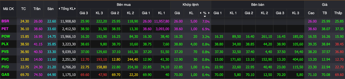Cổ phiếu bất động sản, dầu khí nổi sóng - Ảnh 1