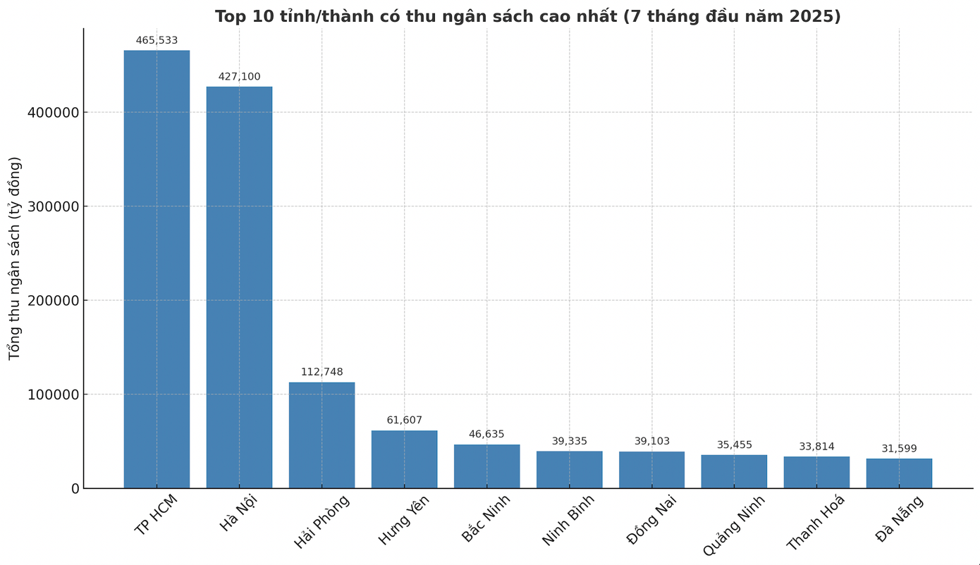 'Đầu tàu kinh tế' thu ngân sách lớn nhất nước sau sáp nhập tỉnh thành - Ảnh 1