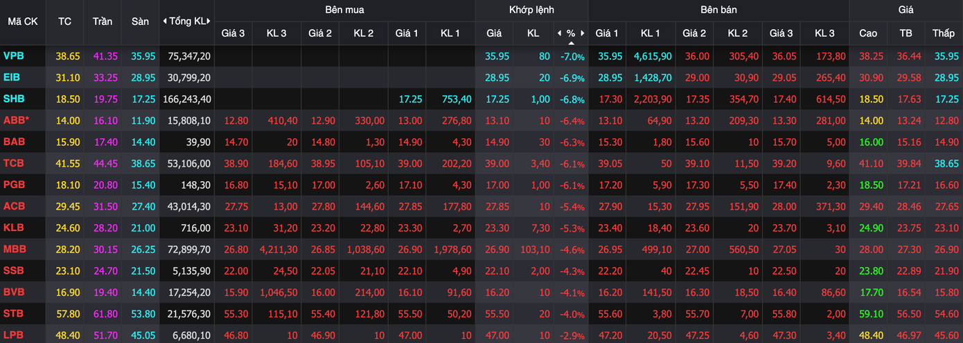 Cổ phiếu ngân hàng gây thất vọng - Ảnh 1