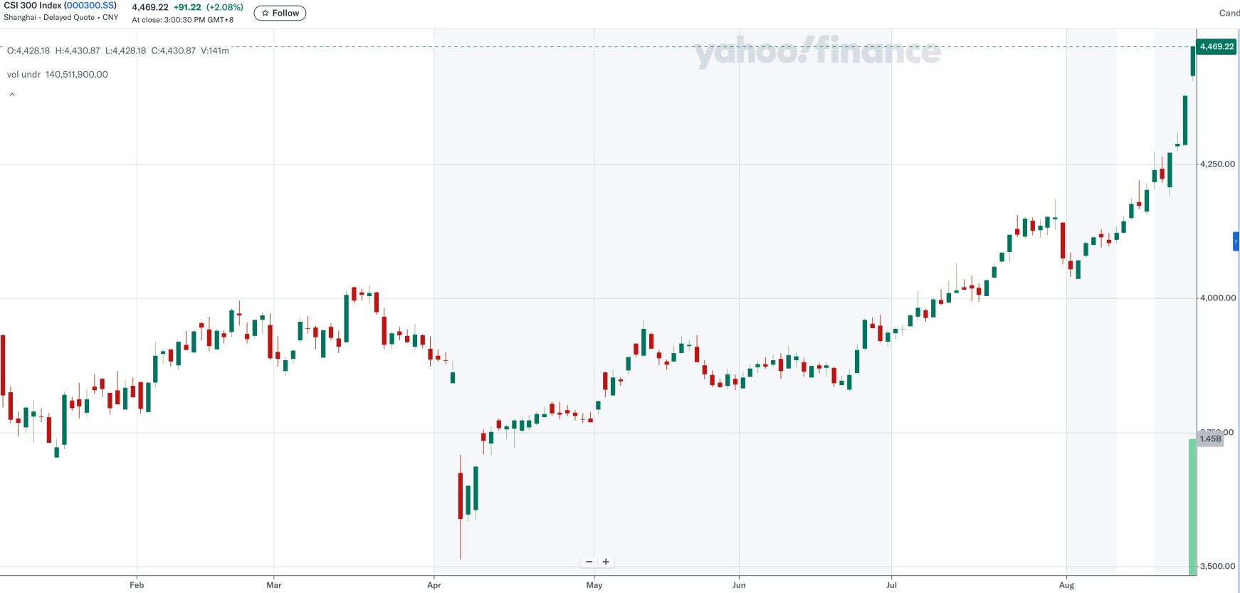 Không nhờ các gói kích thích kinh tế hay dòng vốn ngoại, thị trường chứng khoán ngay sát Việt Nam tăng bùng nổ, được một yếu tố không ngờ âm thầm đổ hàng nghìn tỷ đồng - Ảnh 2