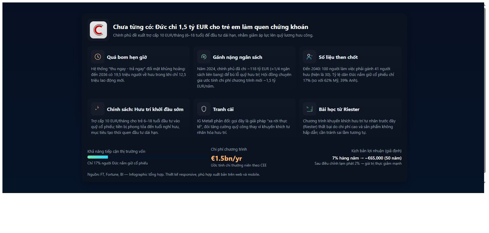 Chưa từng có: Sợ vỡ quỹ lương hưu, nền kinh tế số 1 Châu Âu phát 1,5 tỷ Euro cho trẻ em chơi chứng khoán - Ảnh 2