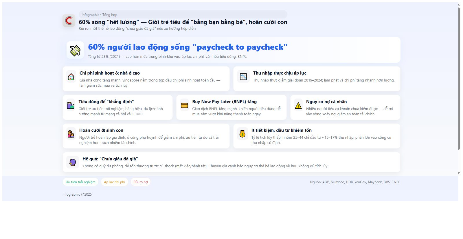 60% người dân một nước ĐNÁ lâm vào cảnh đầu tháng đã hết tiền, giới trẻ vung tiền chi tiêu để ‘bằng bạn bằng bè’, chậm lấy vợ sinh con, không tài khoản tiết kiệm - Ảnh 2