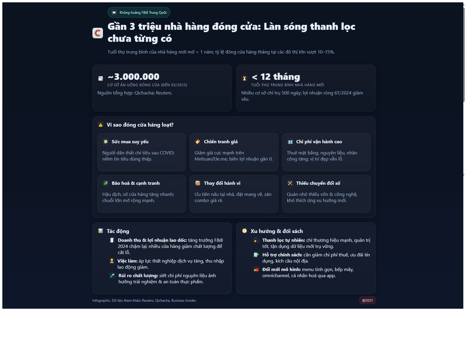 3 triệu nhà hàng đóng cửa: Ngành F&B Trung Quốc đối mặt làn sóng khó khăn chưa từng thấy - Ảnh 2