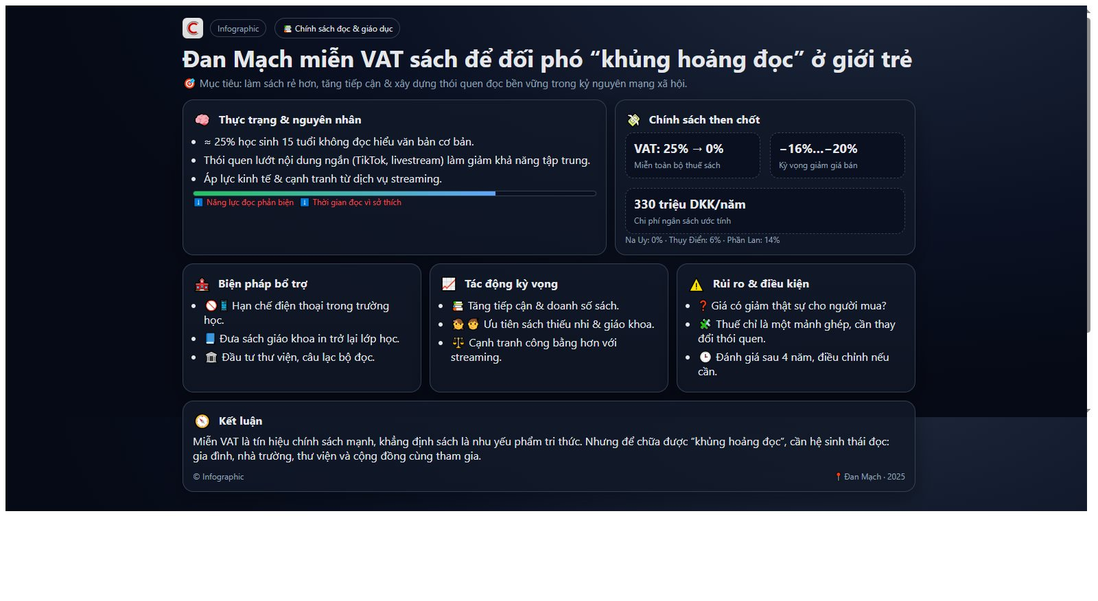 Đan Mạch miễn thuế sách vì 1/4 học sinh 15 tuổi ‘yếu’ khả năng đọc hiểu văn bản đơn giản, giới trẻ ngày này chỉ thích lướt Tiktok, xem livestream - Ảnh 1