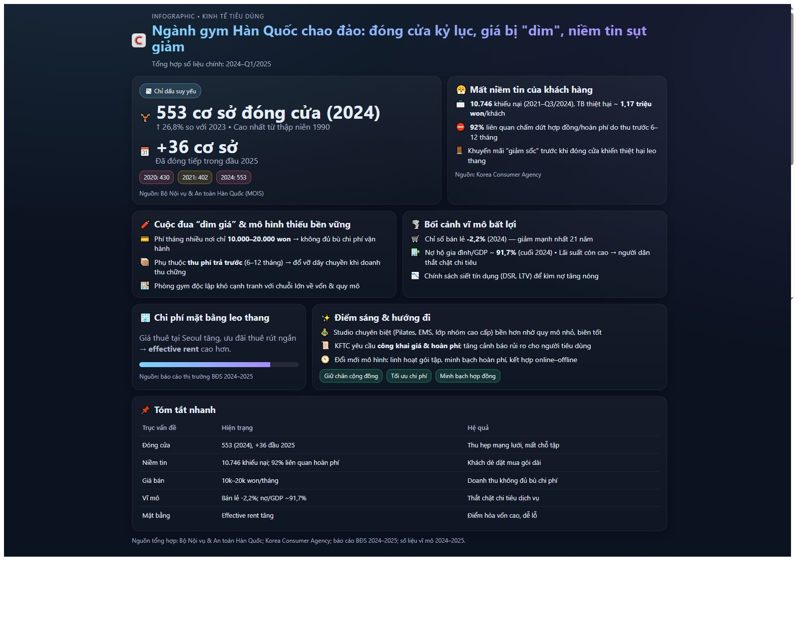 Làn sóng đóng cửa kỷ lục khiến ngành gym Hàn Quốc chao đảo: Kinh doanh không bền vững, mất niềm tin khách hàng, các cơ sở đua nhau ‘dìm giá xuống đáy’ - Ảnh 1