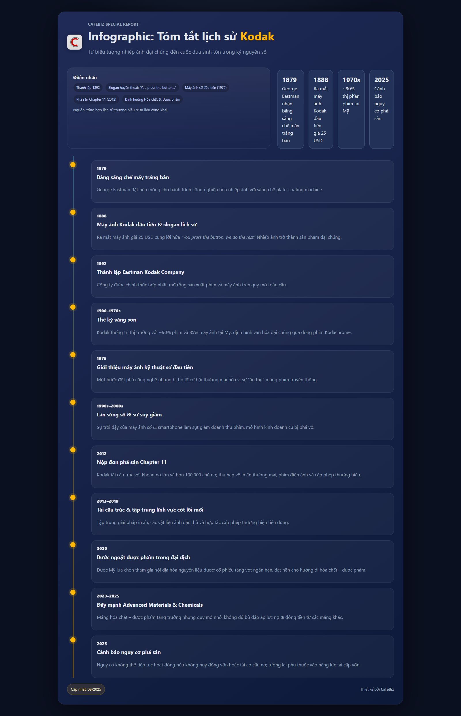 Biểu tượng ngành nhiếp ảnh 133 năm tuổi Kodak đối mặt nguy cơ phá sản, không đủ tiền để hoạt động quá 12 tháng - Ảnh 1