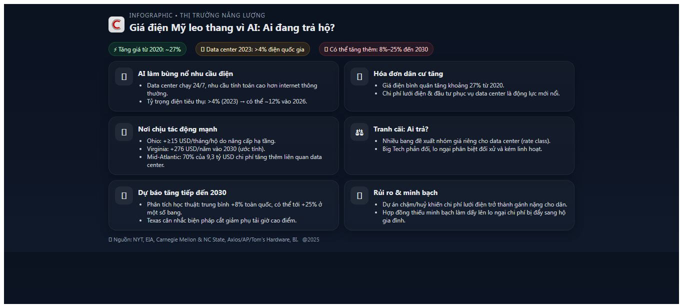 ‘Ai dùng thì phải trả’: Dân thường Mỹ giận dữ khi giá điện tăng 30% và có thể tăng thêm 25% nữa vì ChatGPT - Ảnh 1