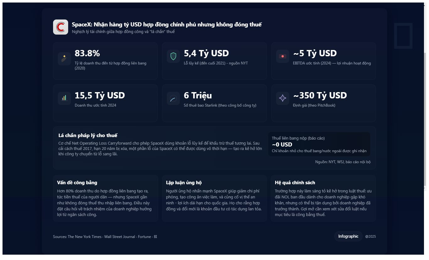 SpaceX không đóng một đồng thuế nào dù lãi 5 tỷ USD và nhận hàng tỷ USD hợp đồng từ chính phủ: Lỗ hổng bị Elon Musk tận dụng - Ảnh 2