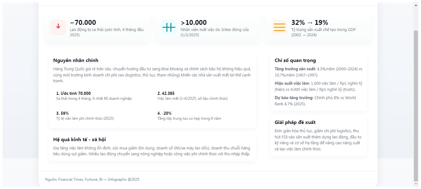 70.000 lao động bị sa thải trong 4 tháng: Chuyện gì đang xảy ra với nền kinh tế lớn nhất ĐNÁ? - Ảnh 2