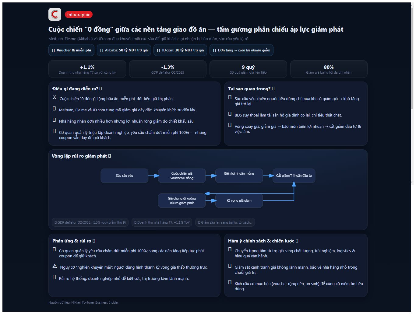 Đua nhau bán bữa ăn miễn phí, 3 nền tảng giao hàng ‘tuyệt vọng’ chịu lỗ để giữ khách, áp lực giảm phát bao trùm nền kinh tế số 1 Châu Á - Ảnh 1