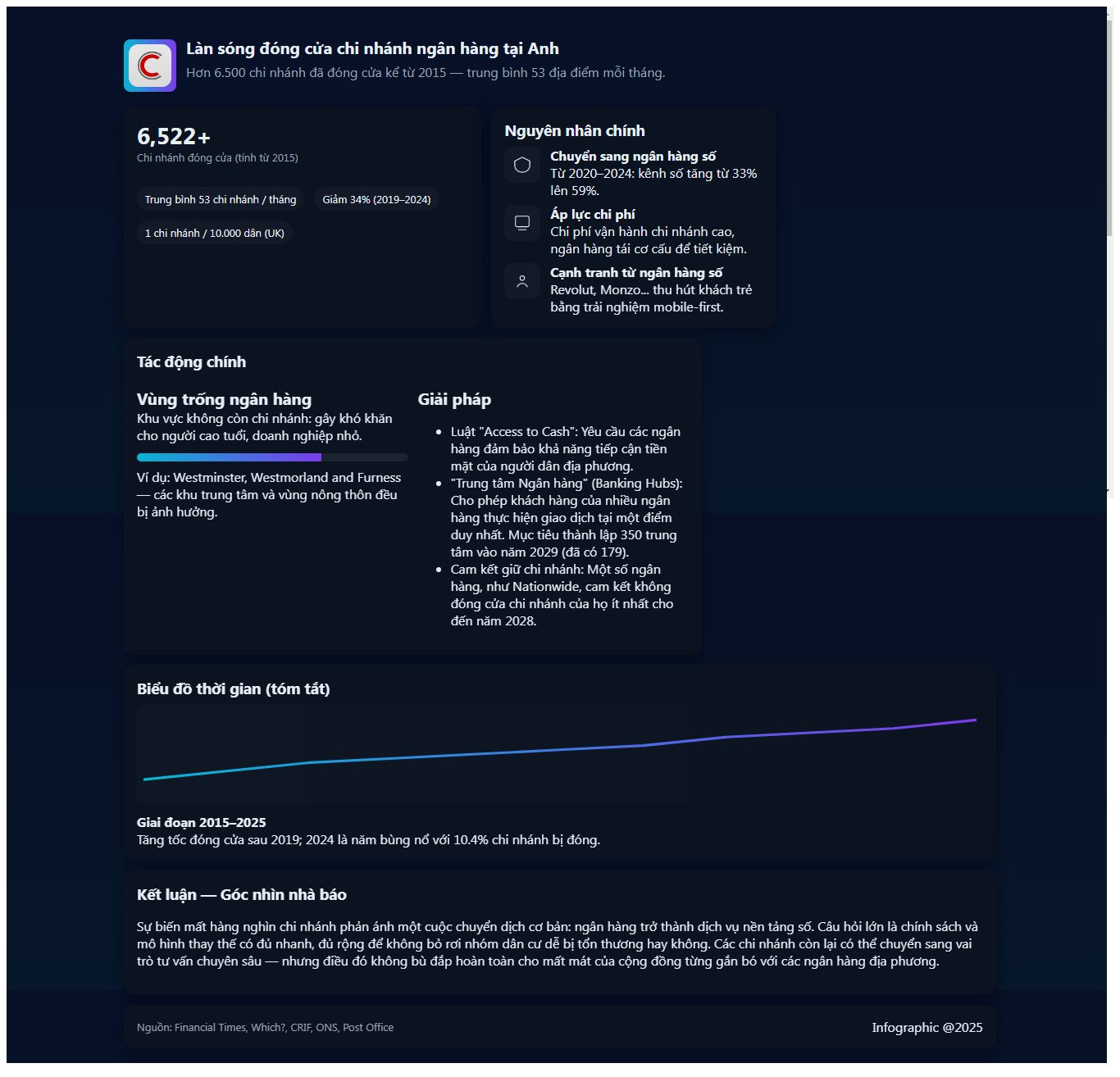 Hơn 6.500 chi nhánh ngân hàng đóng cửa, mỗi tháng mất 53 địa điểm: Làn sóng sa thải lan rộng của ngành tài chính tại Anh - Ảnh 1