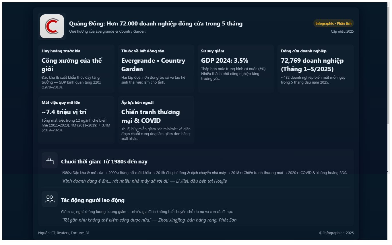 72.769 doanh nghiệp đóng cửa trong 5 tháng, 500 công ty biến mất mỗi ngày: Chuyện gì đang diễn ra ở Quảng Đông-trụ sở của những ông trùm BĐS Trung Quốc? - Ảnh 2