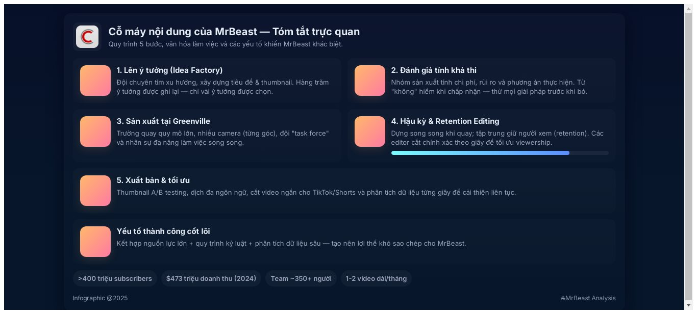 "Cỗ máy Youtube" của MrBeast: 350 nhân sự cho mỗi video, phục vụ 400 triệu khán giá, doanh thu 473 triệu USD, vận hành như Hollywood - Ảnh 1