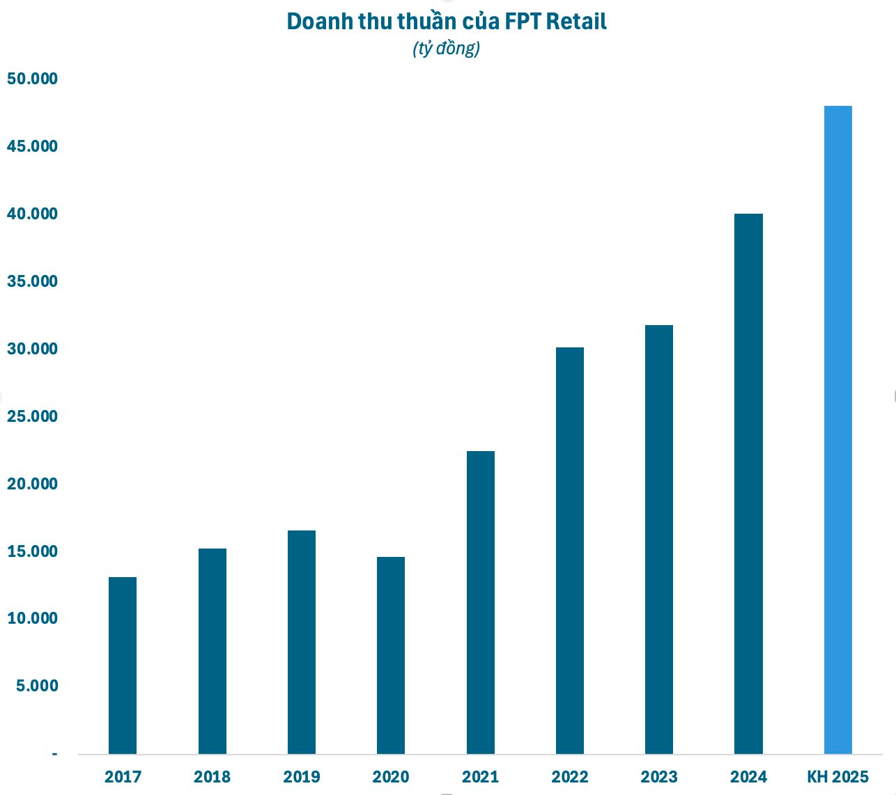 Nhóm Dragon Capital tiếp tục bán bớt cổ phiếu FRT, không còn là cổ đông lớn tại FPT Retail - Ảnh 2