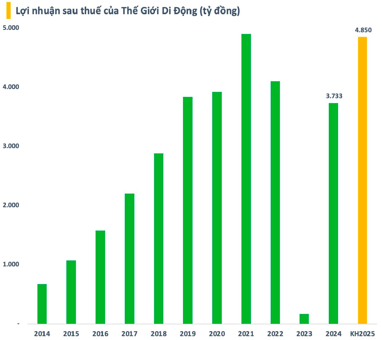 Thế Giới Di Động (MWG) báo lãi kỷ lục quý 2/2025, tăng trưởng 41% so với cùng kỳ - Ảnh 2
