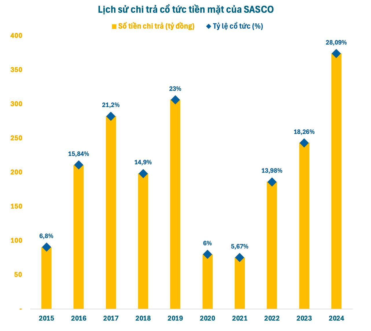 Doanh nghiệp hàng không “siêu lợi nhuận” của ông Johnathan Hạnh Nguyễn sắp chi gần 300 tỷ trả cổ tức - Ảnh 1