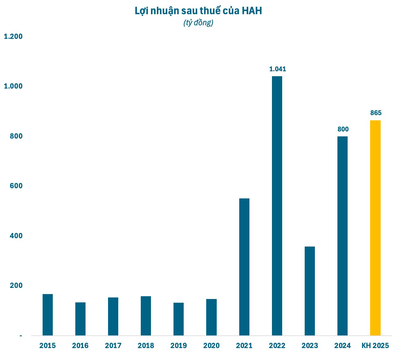 Doanh nghiệp có đội tàu container lớn nhất Việt Nam chốt quyền nhận cổ tức tổng tỷ lệ 40% - Ảnh 2
