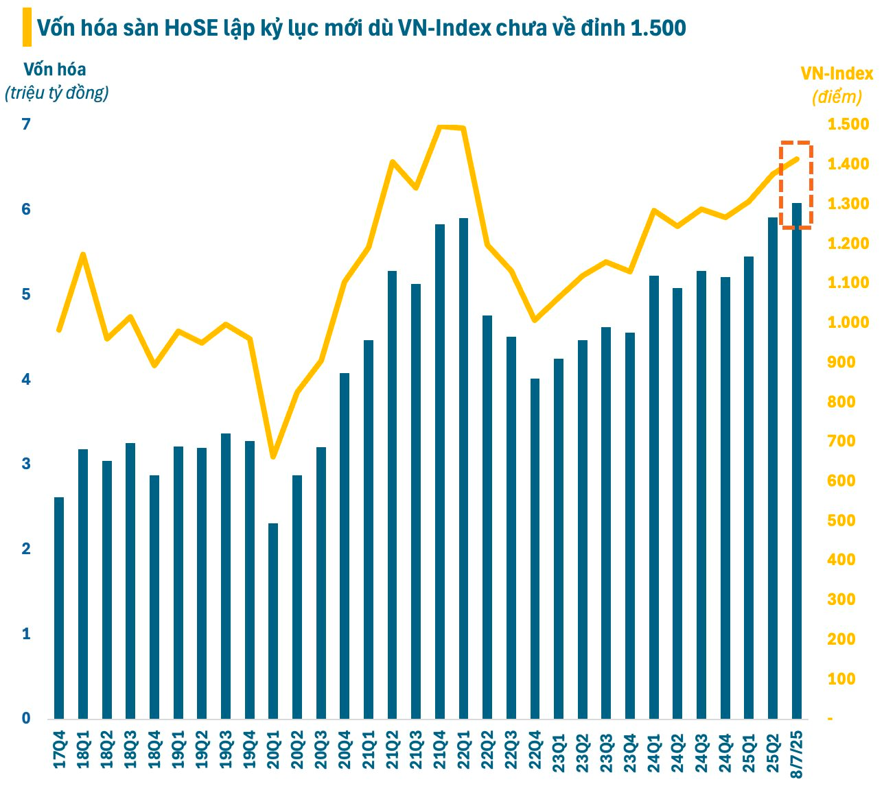 Có thể bạn chưa biết: Vốn hóa sàn HoSE lập kỷ lục mới dù VN-Index chưa về đỉnh 1.500 - Ảnh 1