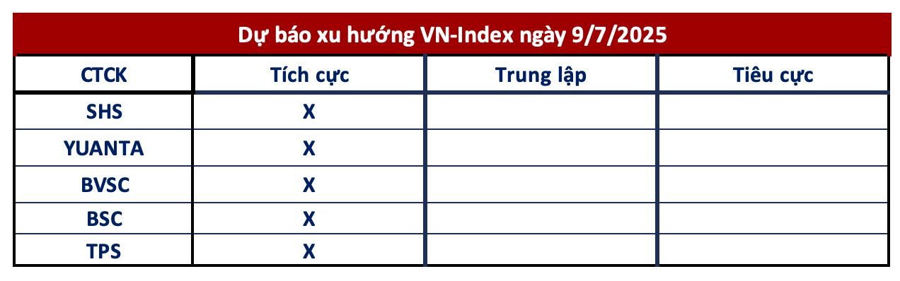Góc nhìn CTCK: Dòng tiền ủng hộ, khả năng cao VN-Index có thể vượt mức 1.420 điểm - Ảnh 1