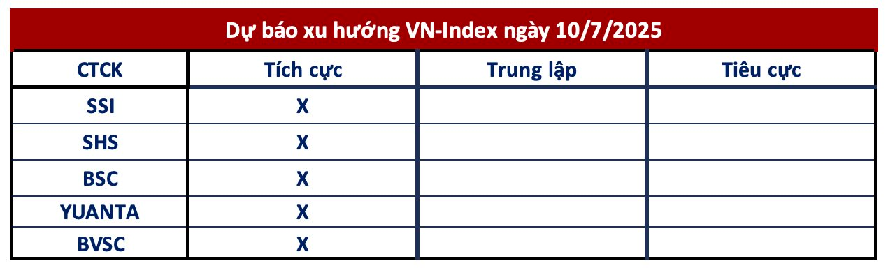 Góc nhìn CTCK: Quán tính tăng tiếp tục duy trì, VN-Index hướng đến 1.480 điểm - Ảnh 1