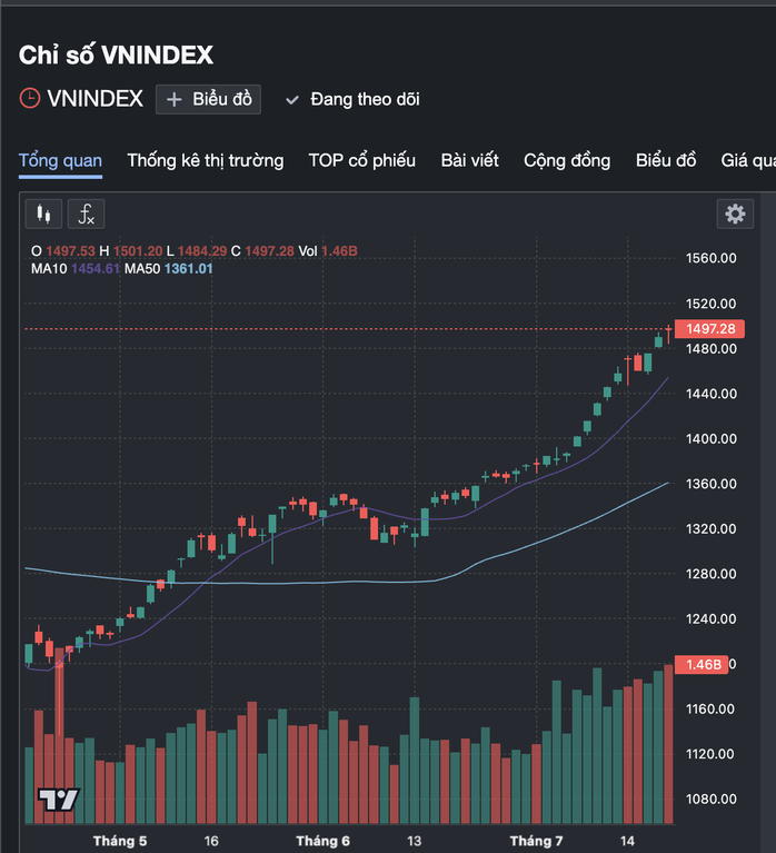 Những chuyện “lạ đời” khi chứng khoán lên đỉnh 3 năm - Ảnh 2