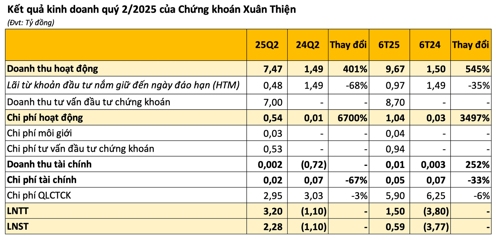 Chứng khoán Xuân Thiện (XTSC) công bố BCTC quý 2: Có lãi trở lại nhưng chưa hoàn thành tới 1% mục tiêu cả năm - Ảnh 1