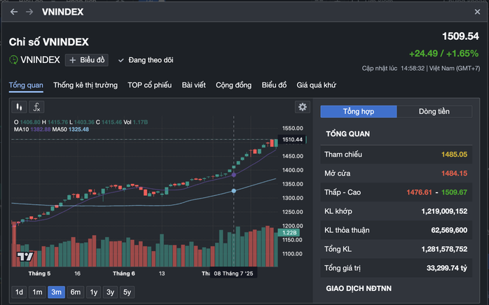 Chứng khoán Việt lấy đà tăng tốc, VN-Index chính thức vượt 1.500 điểm - Ảnh 1