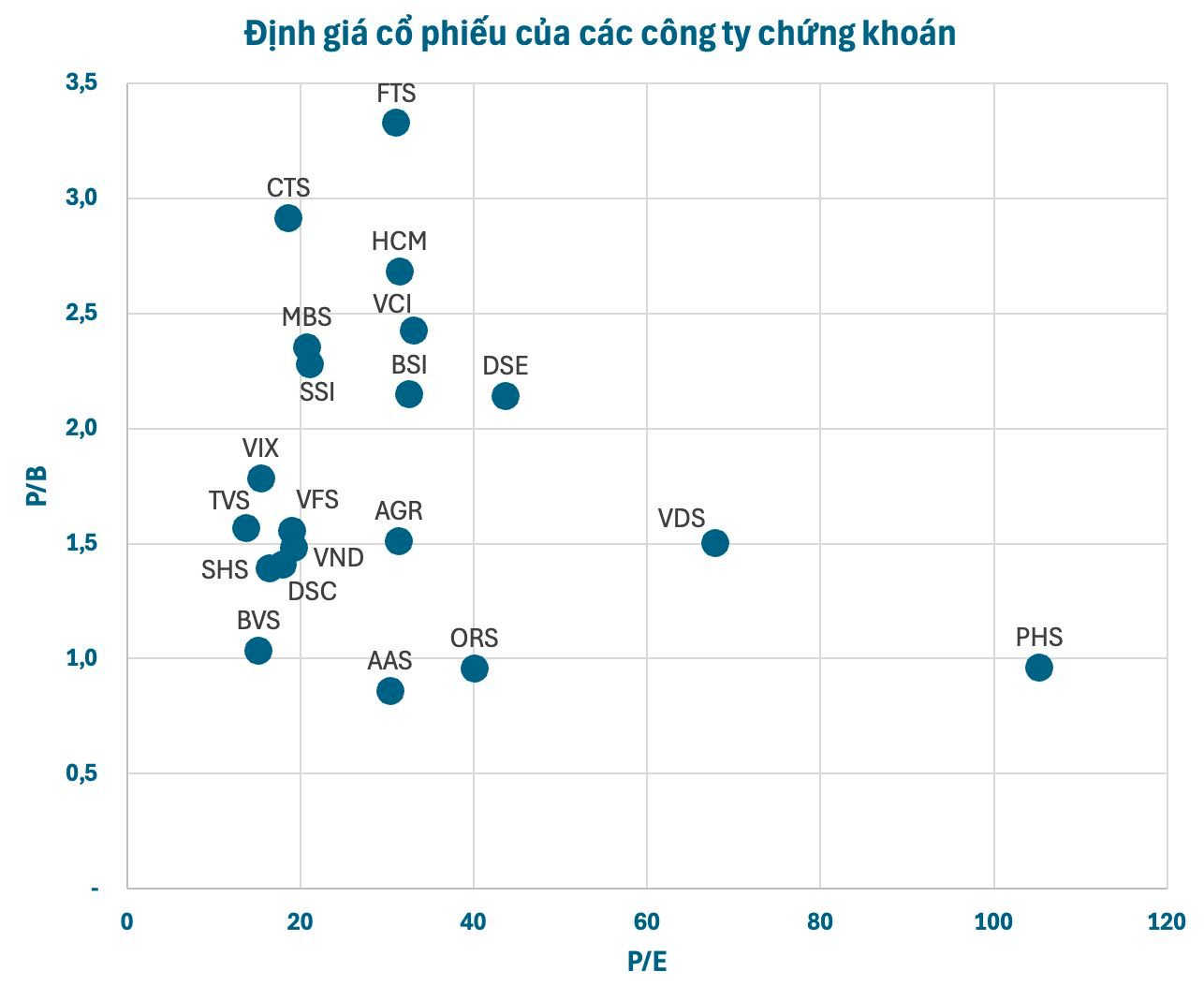 Soi định giá cổ phiếu các công ty chứng khoán sau khi thị trường vượt 1.500 điểm: Bất ngờ với VIX, VND, SHS - Ảnh 2