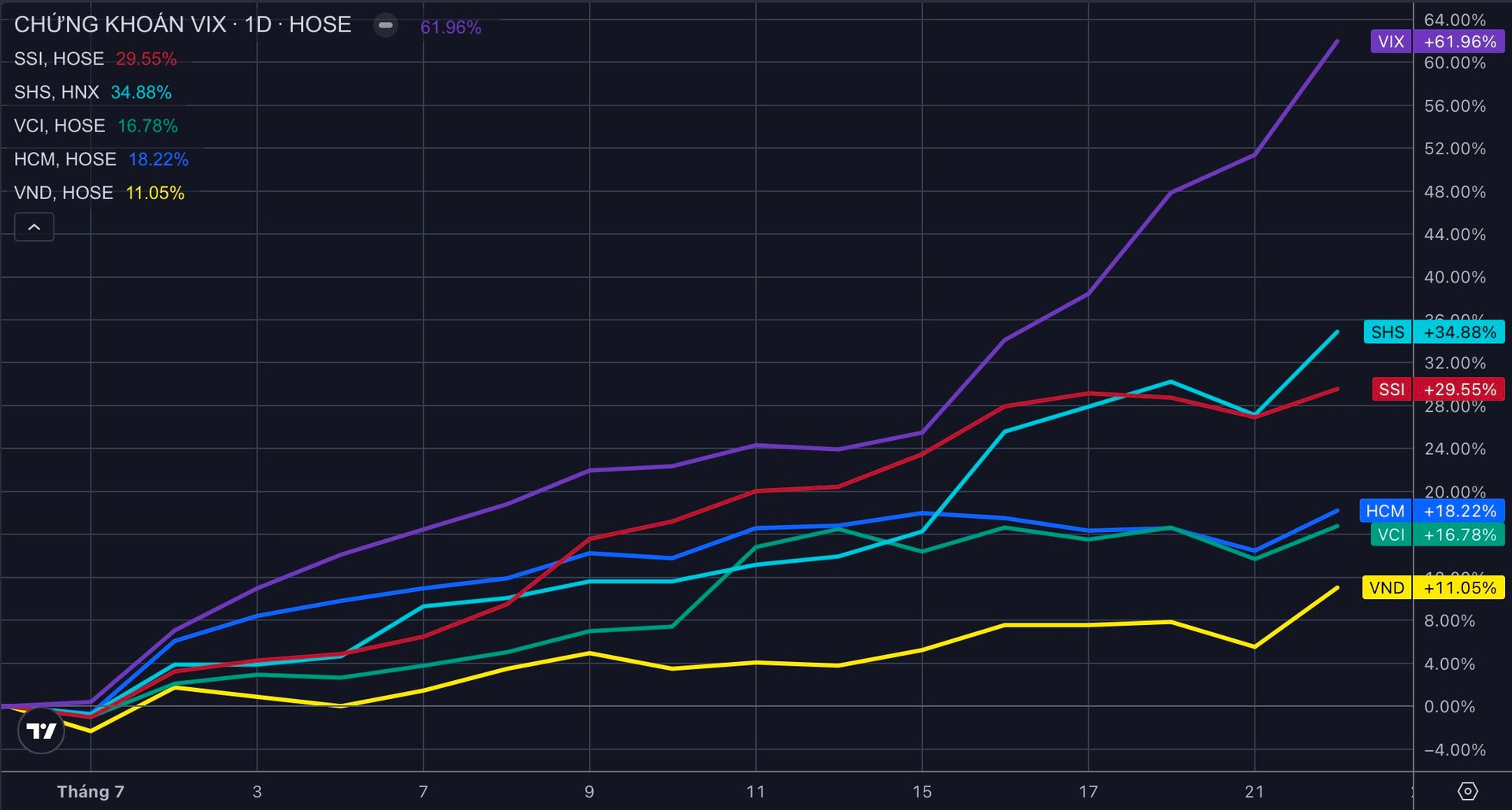 Soi định giá cổ phiếu các công ty chứng khoán sau khi thị trường vượt 1.500 điểm: Bất ngờ với VIX, VND, SHS - Ảnh 1