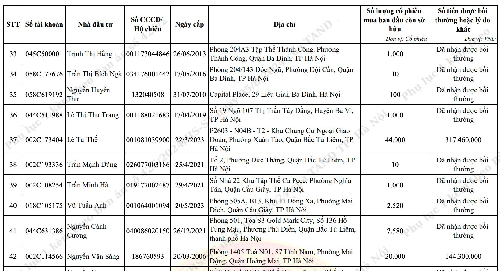 Danh sách cổ đông nhận bồi thường ROS giá 5.466 - 7.215 đồng/cp, người nhiều nhất 180 tỷ, có cả công ty chứng khoán - Ảnh 1