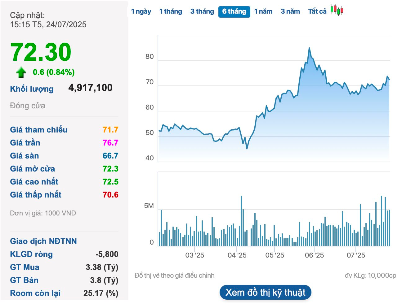 Doanh nghiệp có đội tàu container lớn nhất Việt Nam chốt quyền nhận cổ tức tổng tỷ lệ 40% - Ảnh 1