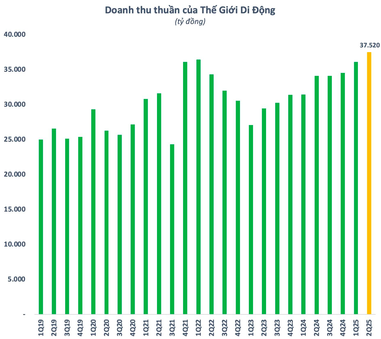 Thế Giới Di Động (MWG) công bố doanh thu quý 2 cao kỷ lục, bình quân mỗi ngày kiếm hơn 400 tỷ - Ảnh 1