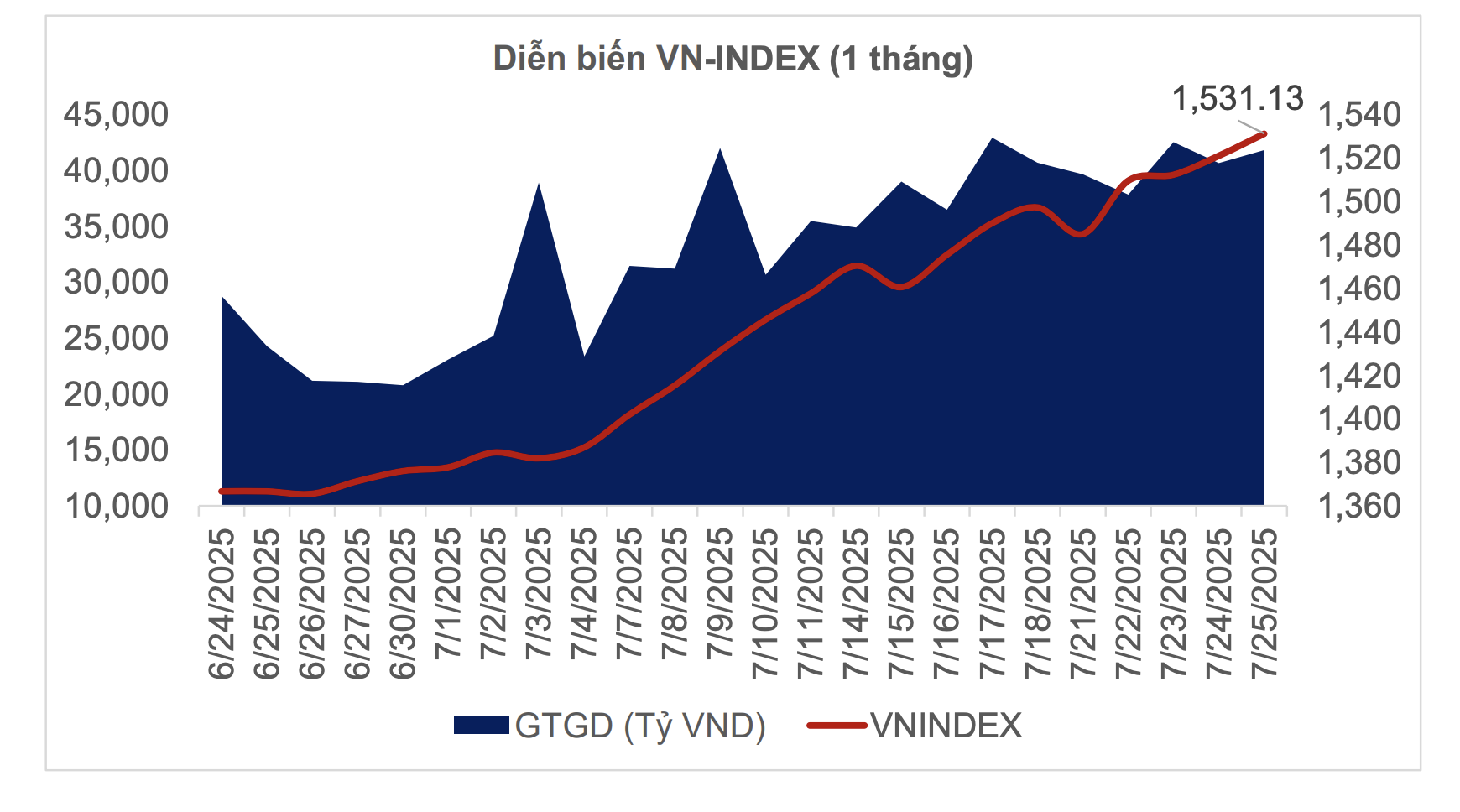 VN-Index đang hướng đến 1.850 điểm? - Ảnh 2