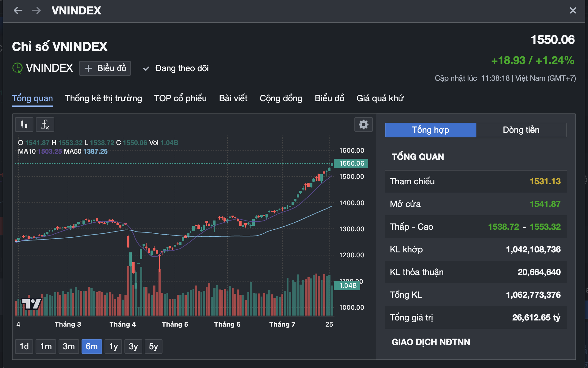 VN-Index lập đỉnh trong ngày kỷ niệm 25 năm thị trường chứng khoán - Ảnh 2