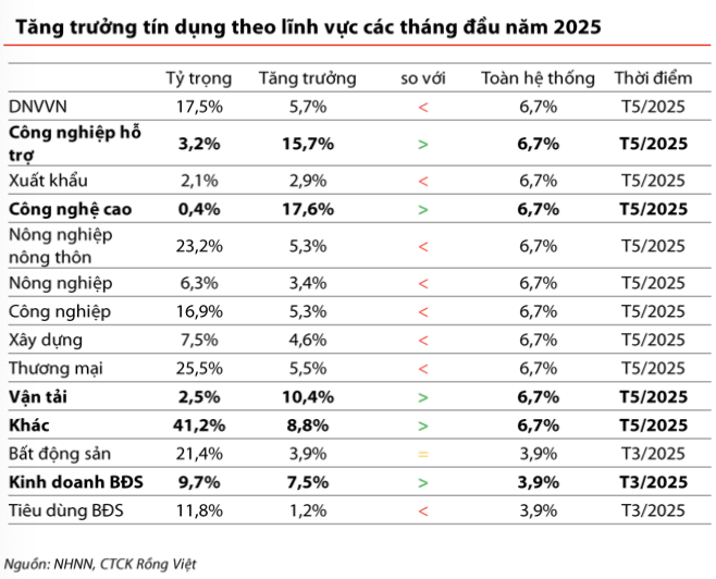 Thị trường tiền tệ tháng 7: Tăng trưởng cung tiền cao nhất kể từ năm 2021, VND tiếp tục mất giá so với USD - Ảnh 2