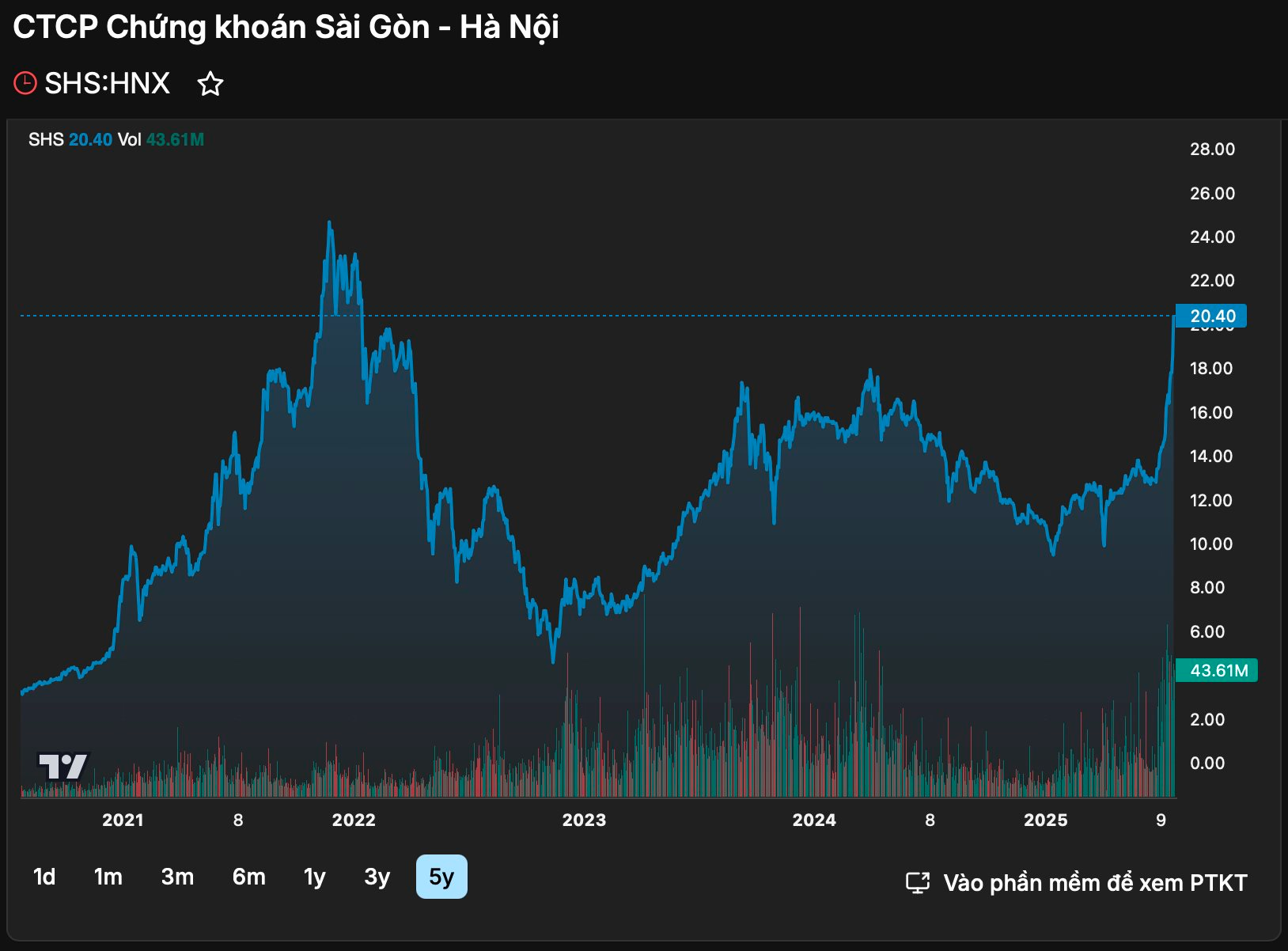 Cổ phiếu SHS tăng vọt lên cao nhất 42 tháng, áp sát đỉnh lịch sử - Ảnh 1