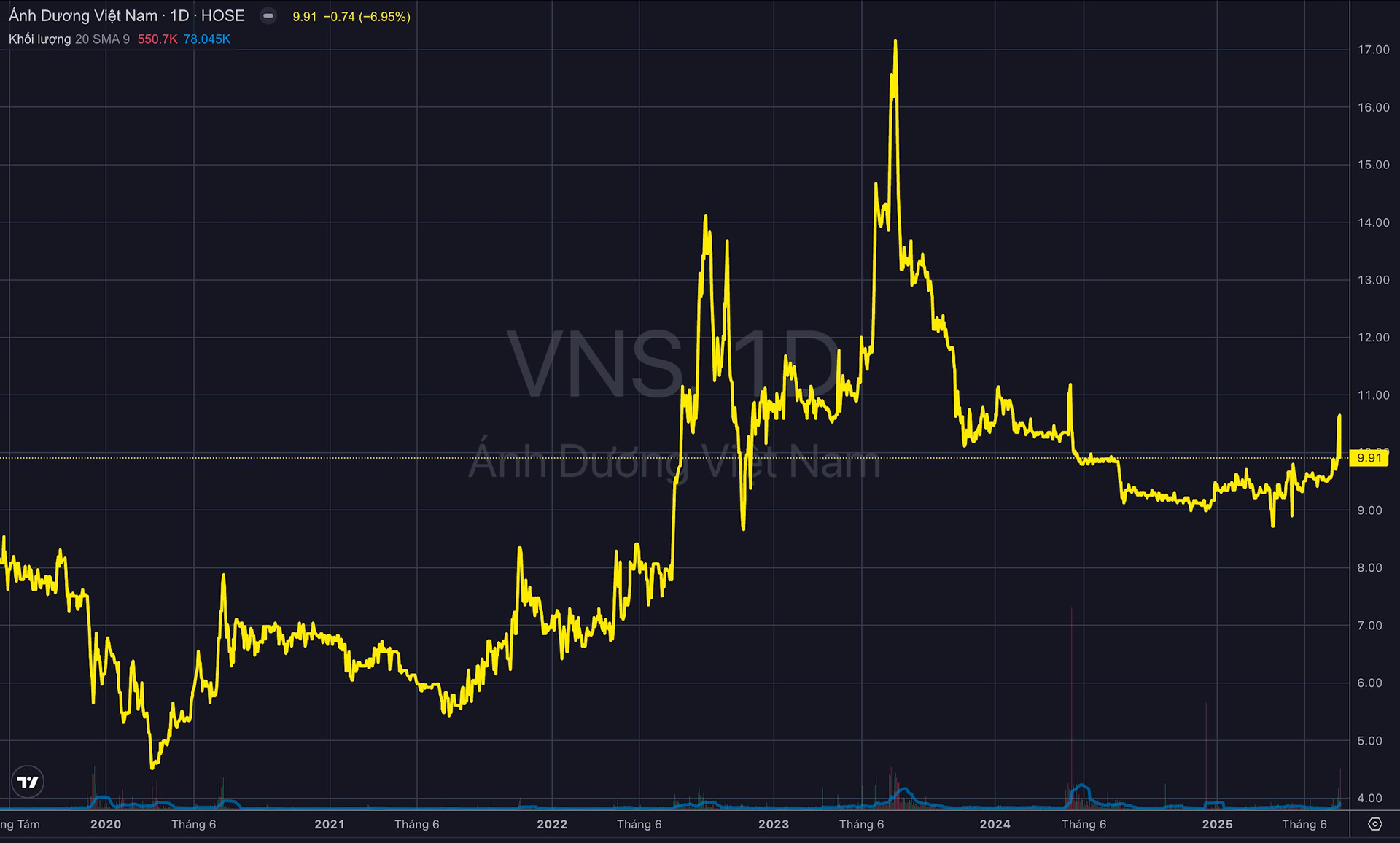 Hai cổ phiếu "ngậm ngùi" đứng ngoài cuộc vui giữa ngày VN-Index lên đỉnh mới - Ảnh 3
