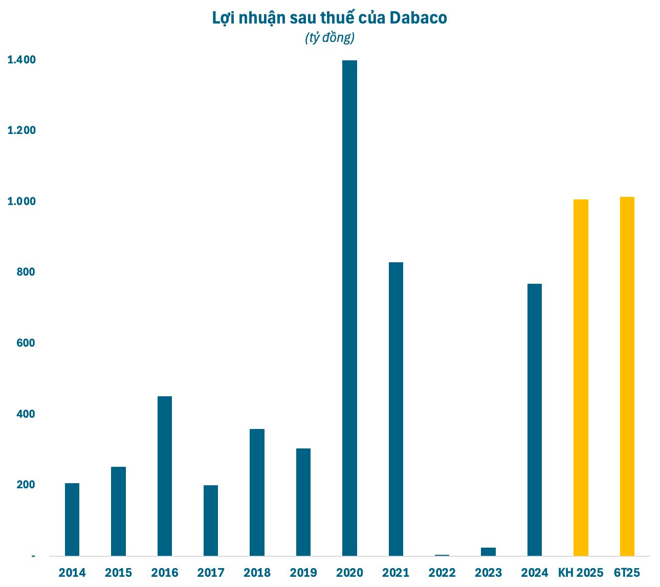 Vaccine bảo hộ hiệu quả giữa bão dịch tả lợn, Dabaco (DBC) báo lãi quý 2 tăng trưởng 250% - Ảnh 1