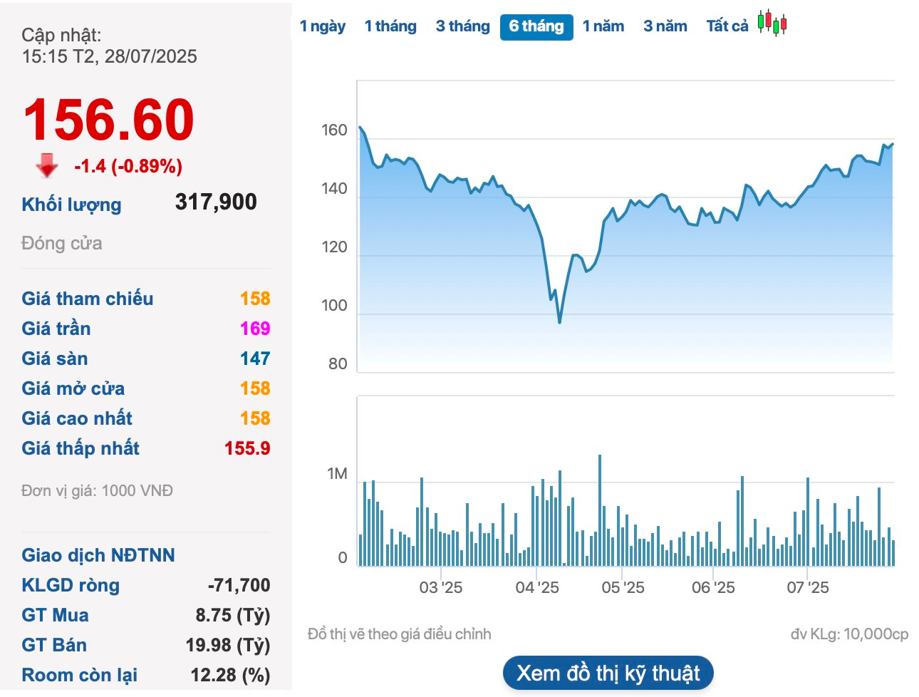 Nhóm Dragon Capital tiếp tục bán bớt cổ phiếu FRT, không còn là cổ đông lớn tại FPT Retail - Ảnh 1