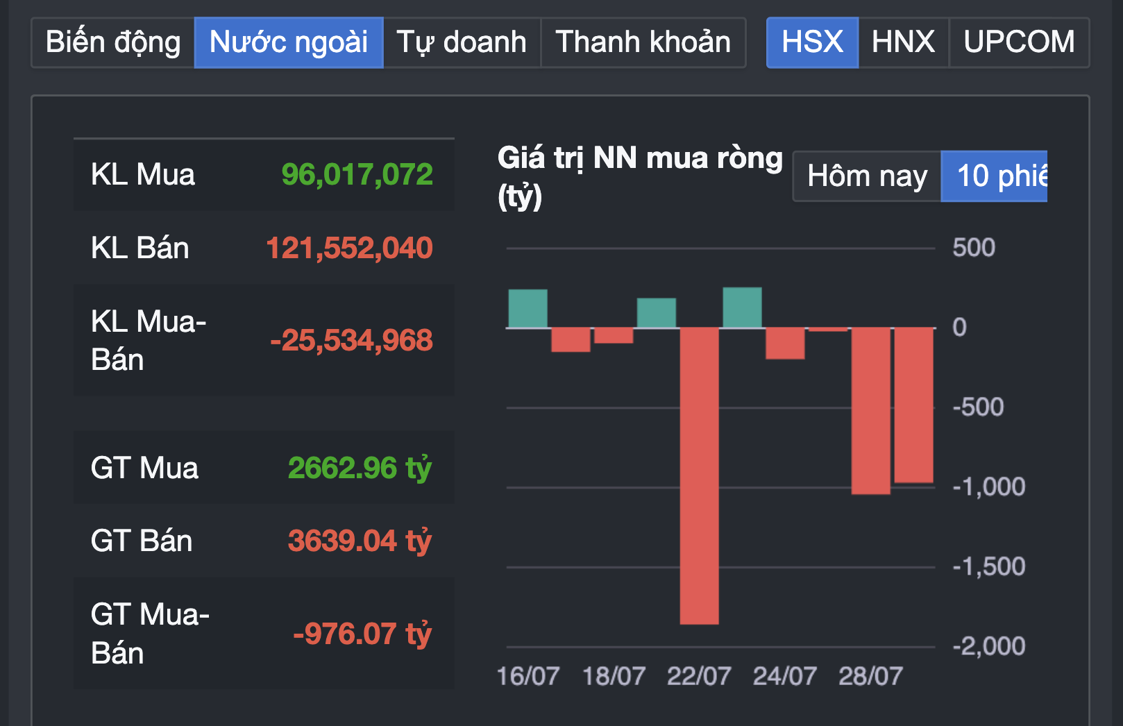 Chứng khoán sụp mạnh sau khi vượt đỉnh, nhiều nhà đầu tư bắt đầu lo - Ảnh 4