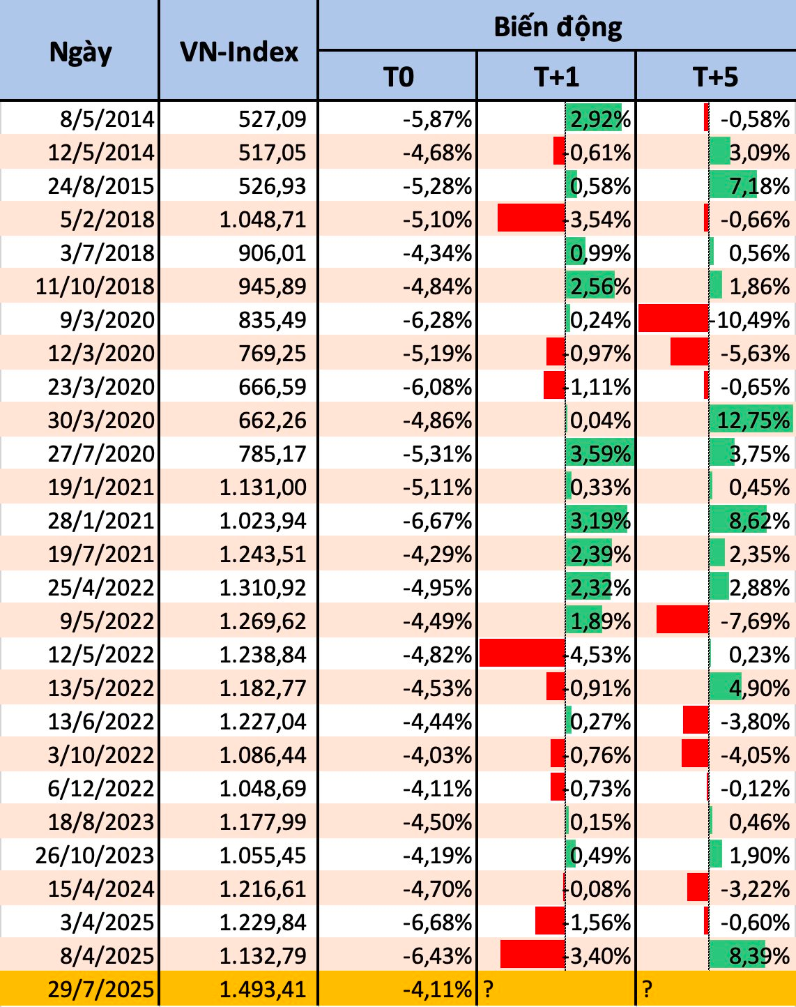 Chứng khoán Việt Nam thường biến động ra sao sau phiên rơi sâu hơn 4%? - Ảnh 1