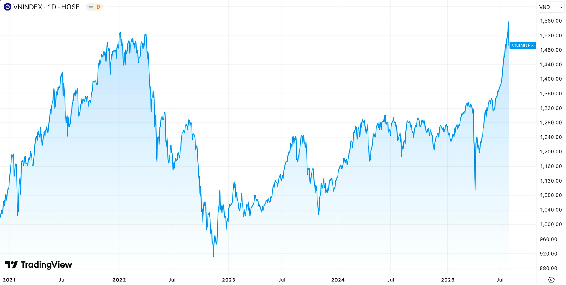 Chứng khoán Việt Nam thường biến động ra sao sau phiên rơi sâu hơn 4%? - Ảnh 2